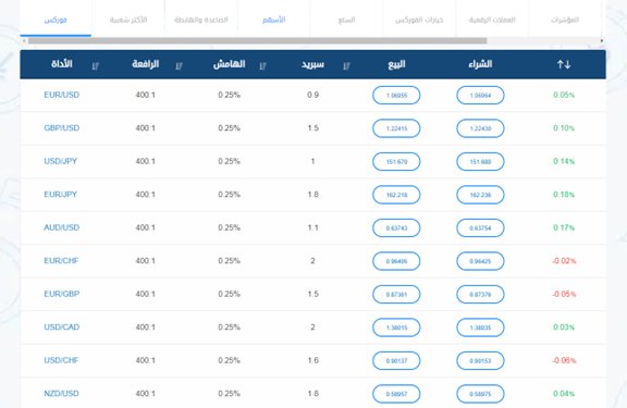 قائمة متوسط ​​فروق الأسعار لأزواج وتقاطعات عملات فوركس